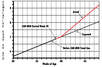 Natural Zeolite Research: Improved Egg Production with Zar-Min Feed Additive