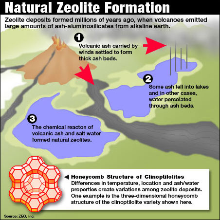 Natural Zeolite Formation. Natural Zeolite Research, Natural Zeolite Products, ZEO, Inc.