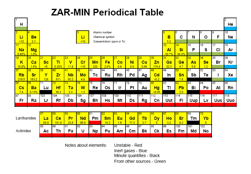 zar-min_periodical_table